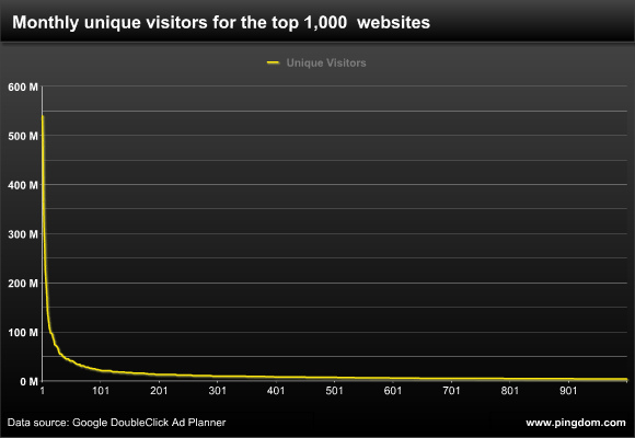 Want to be a top 100 website? This is what it takes